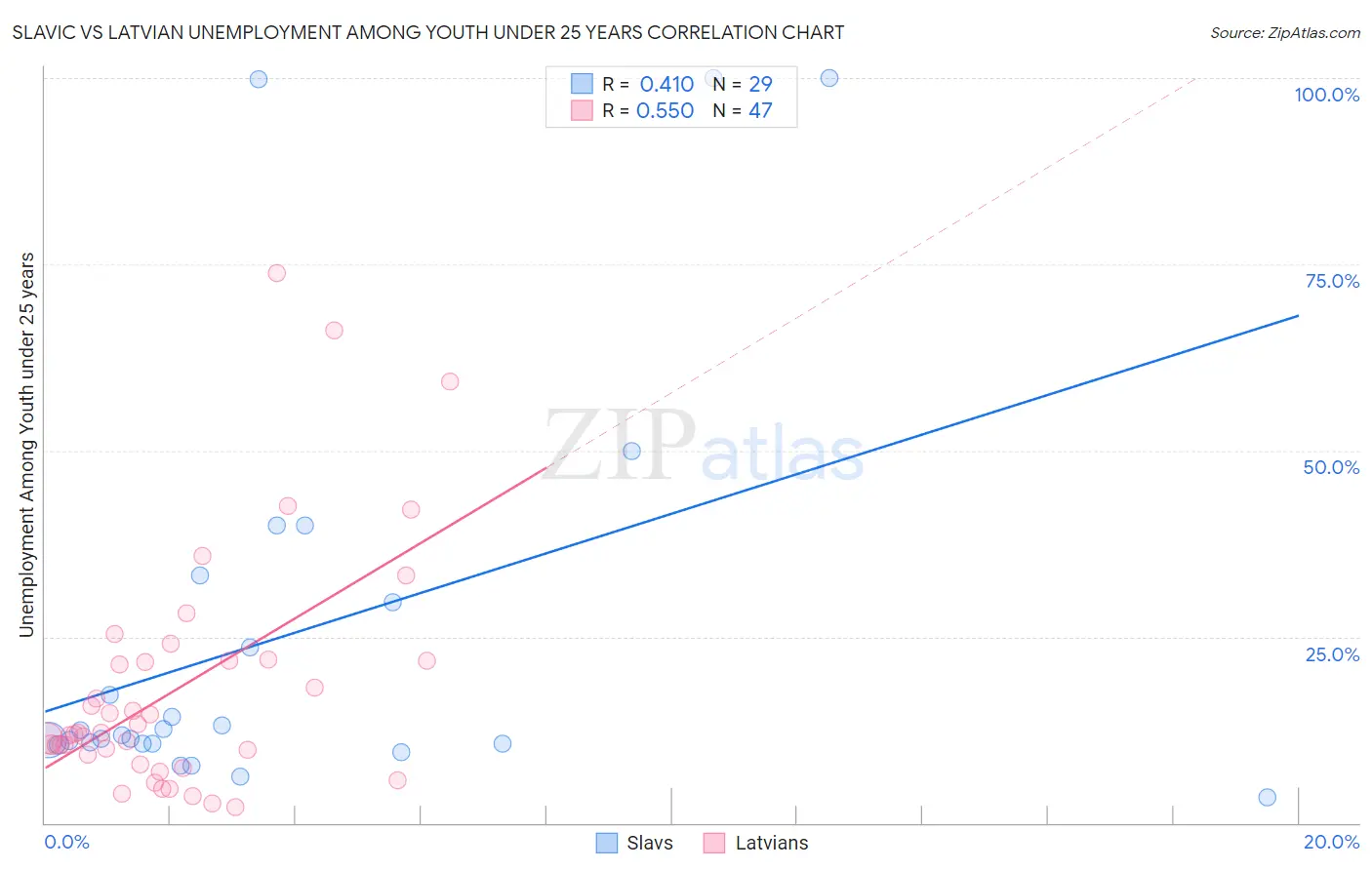 Slavic vs Latvian Unemployment Among Youth under 25 years