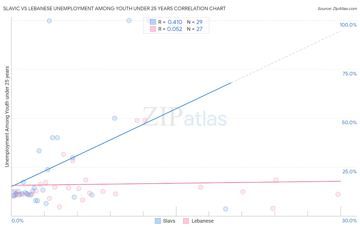 Slavic vs Lebanese Unemployment Among Youth under 25 years