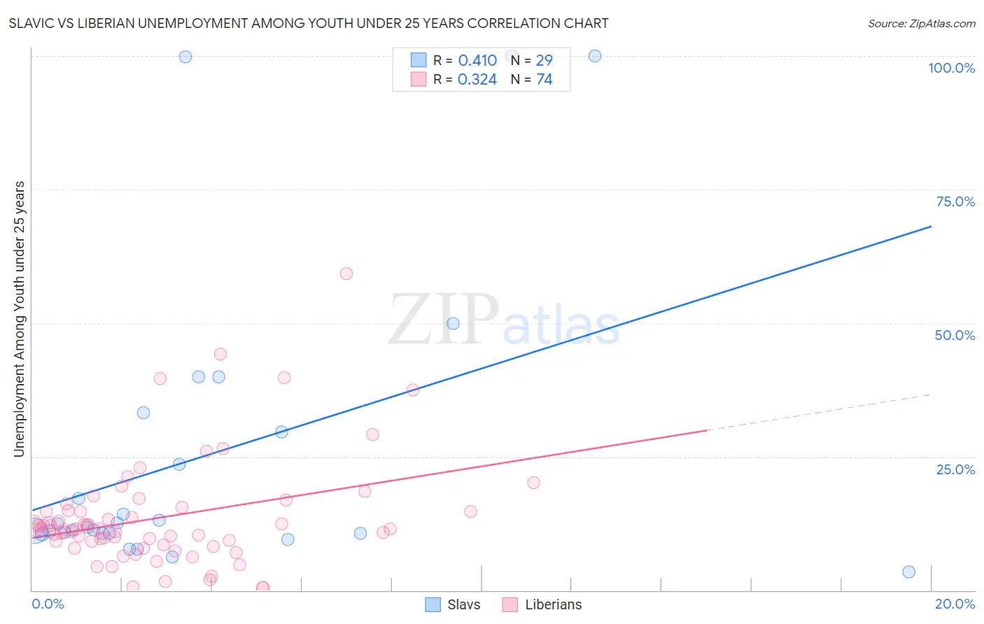 Slavic vs Liberian Unemployment Among Youth under 25 years