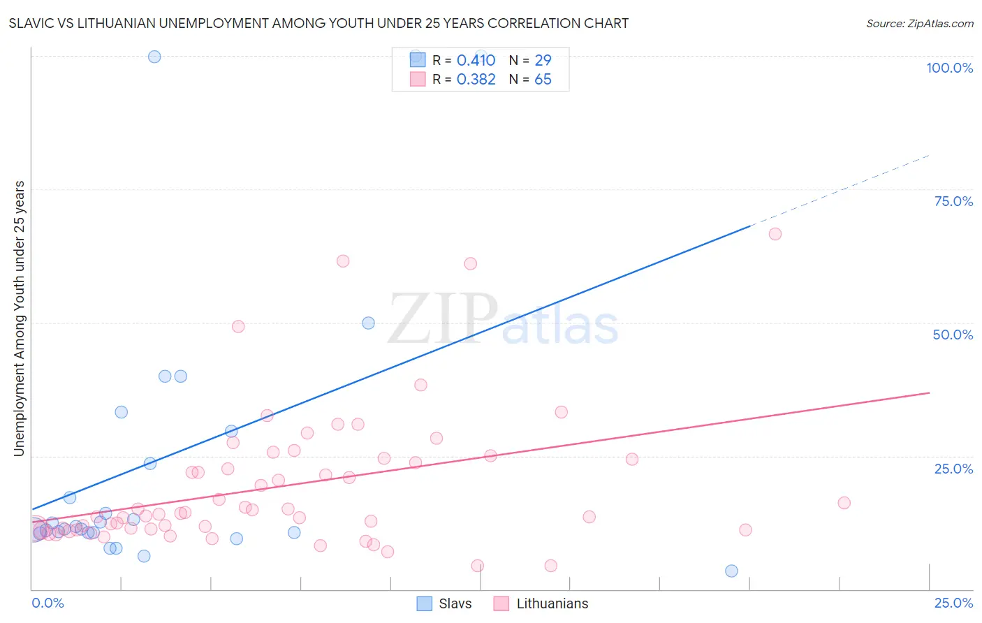 Slavic vs Lithuanian Unemployment Among Youth under 25 years
