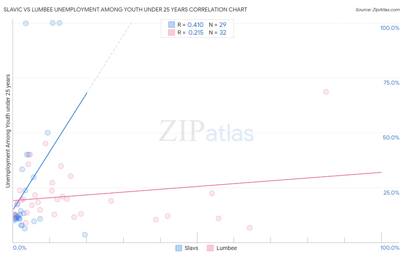 Slavic vs Lumbee Unemployment Among Youth under 25 years
