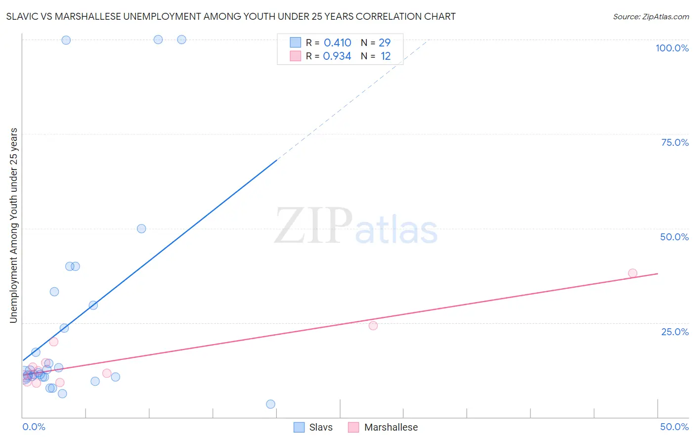 Slavic vs Marshallese Unemployment Among Youth under 25 years