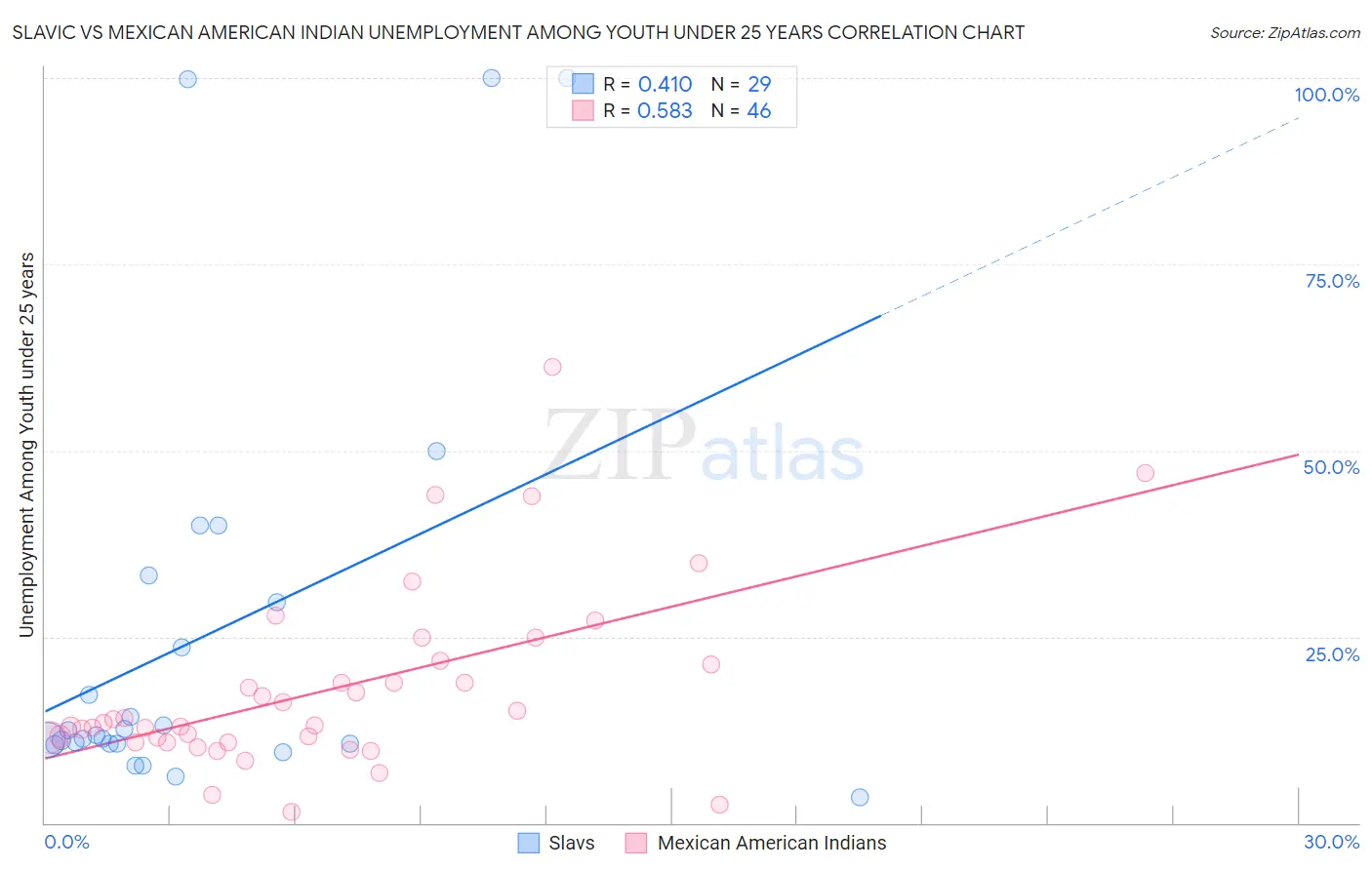 Slavic vs Mexican American Indian Unemployment Among Youth under 25 years