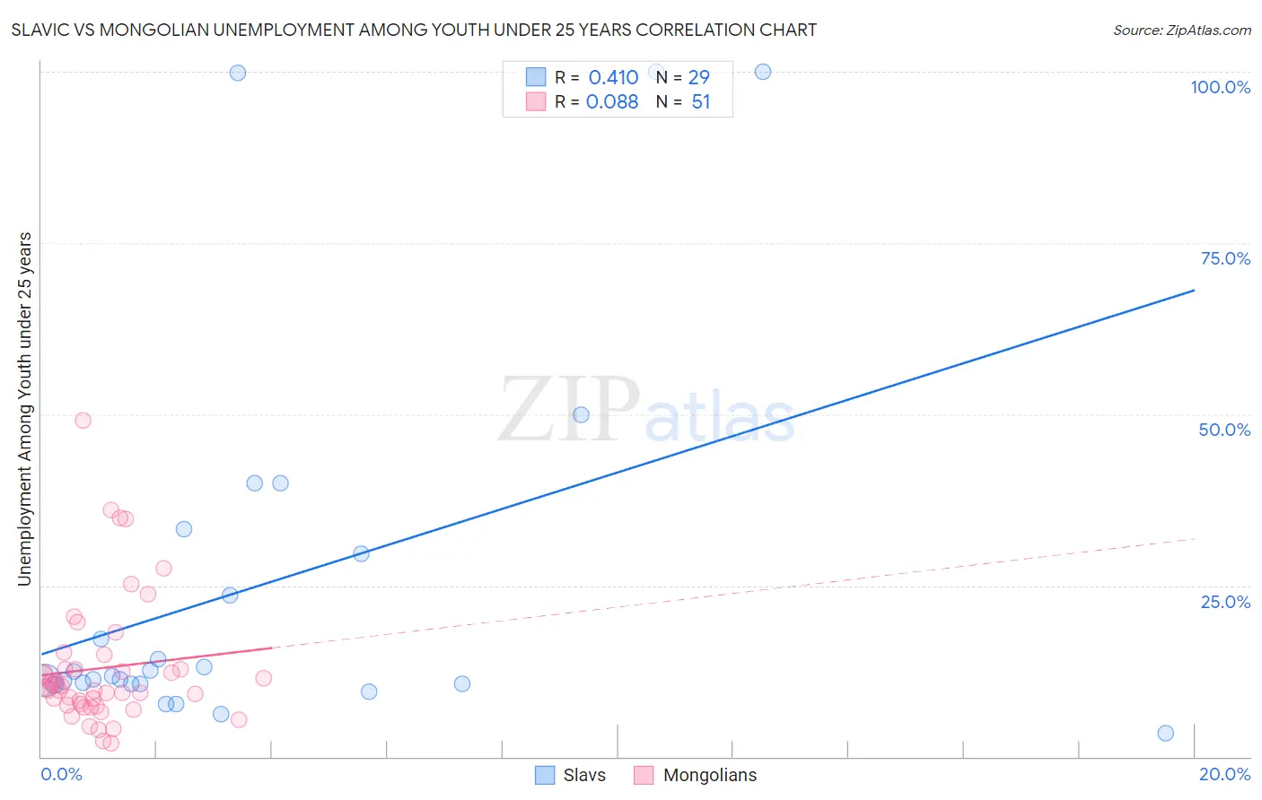 Slavic vs Mongolian Unemployment Among Youth under 25 years