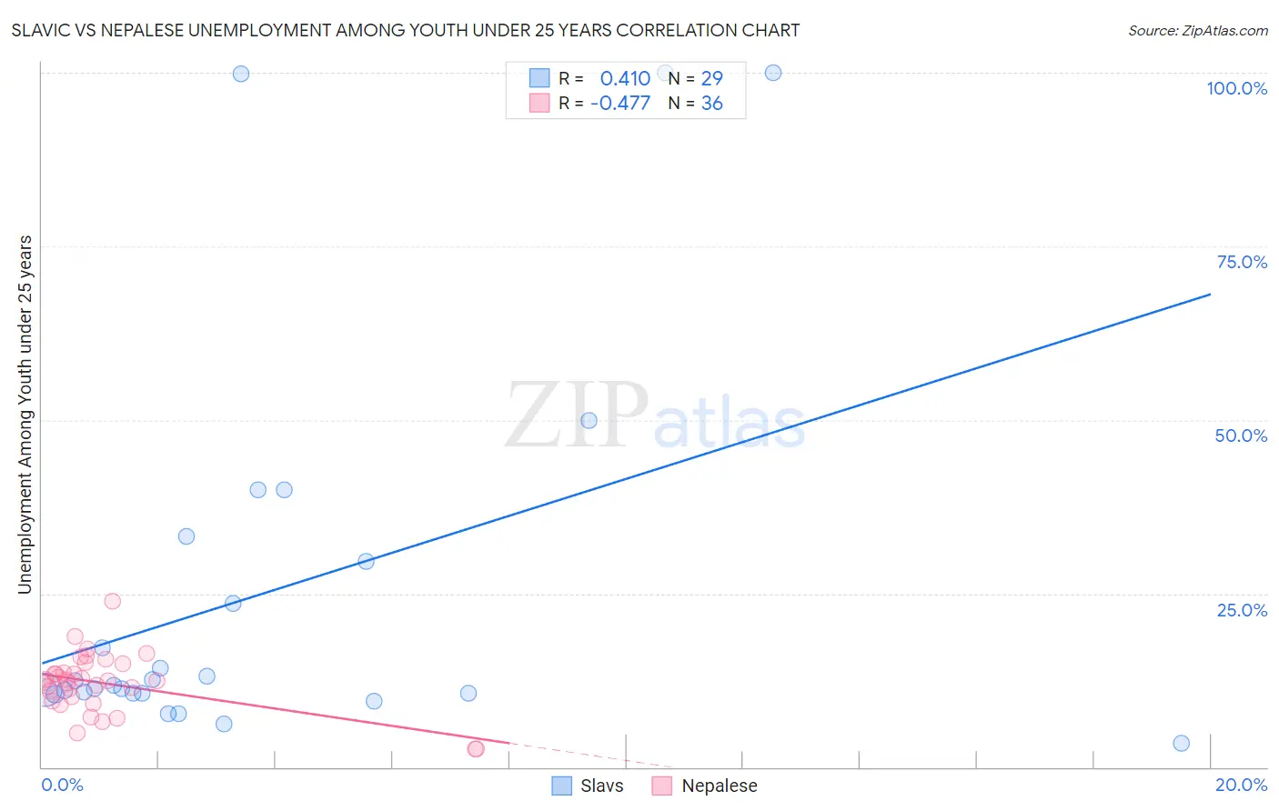 Slavic vs Nepalese Unemployment Among Youth under 25 years