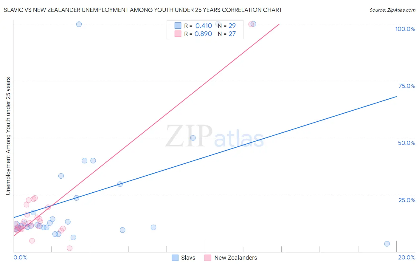 Slavic vs New Zealander Unemployment Among Youth under 25 years