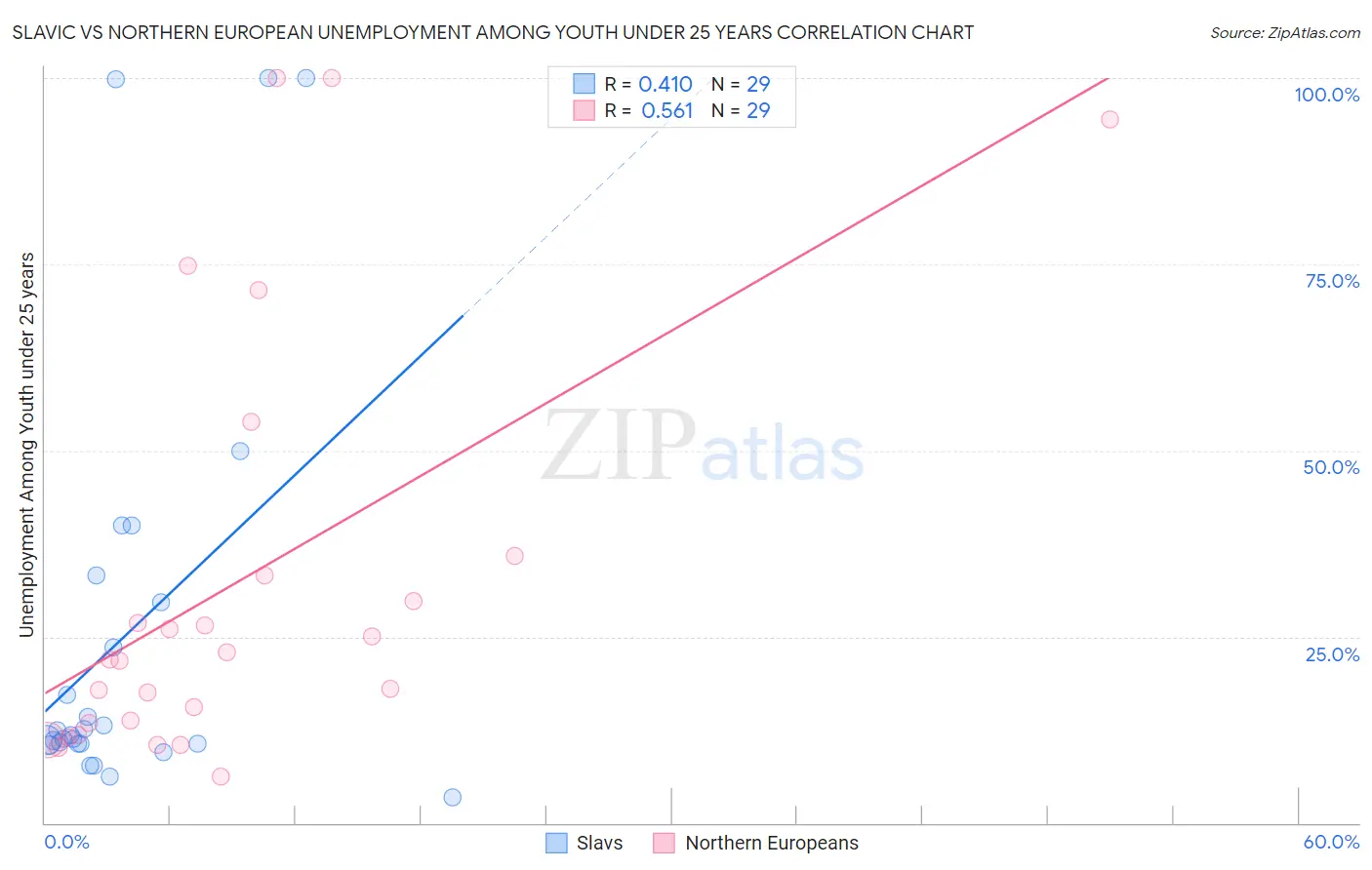 Slavic vs Northern European Unemployment Among Youth under 25 years