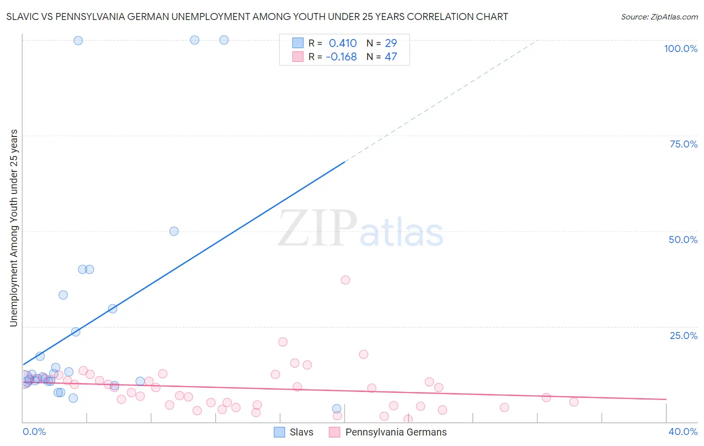 Slavic vs Pennsylvania German Unemployment Among Youth under 25 years