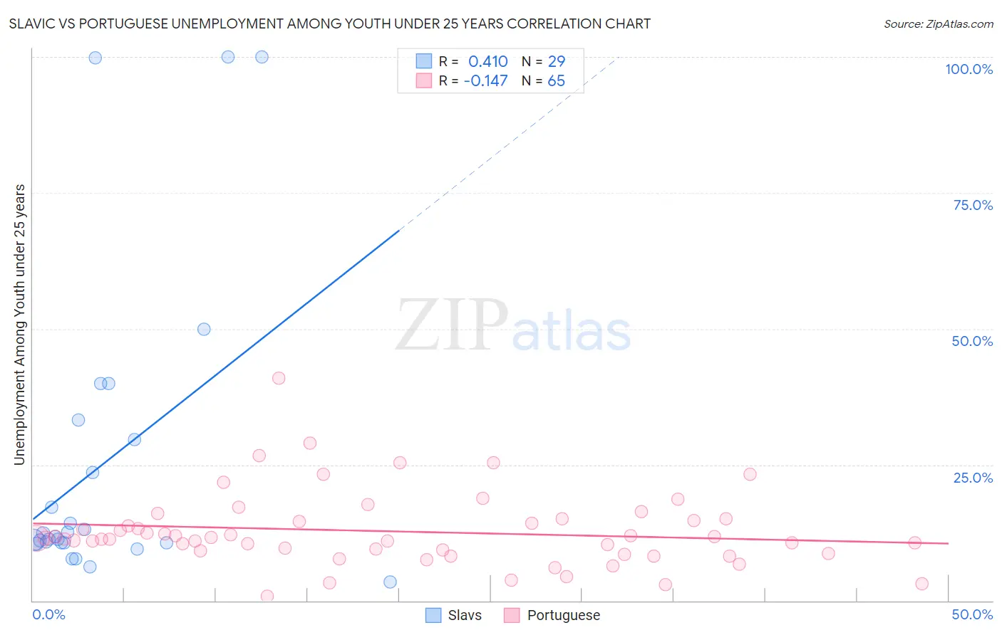 Slavic vs Portuguese Unemployment Among Youth under 25 years