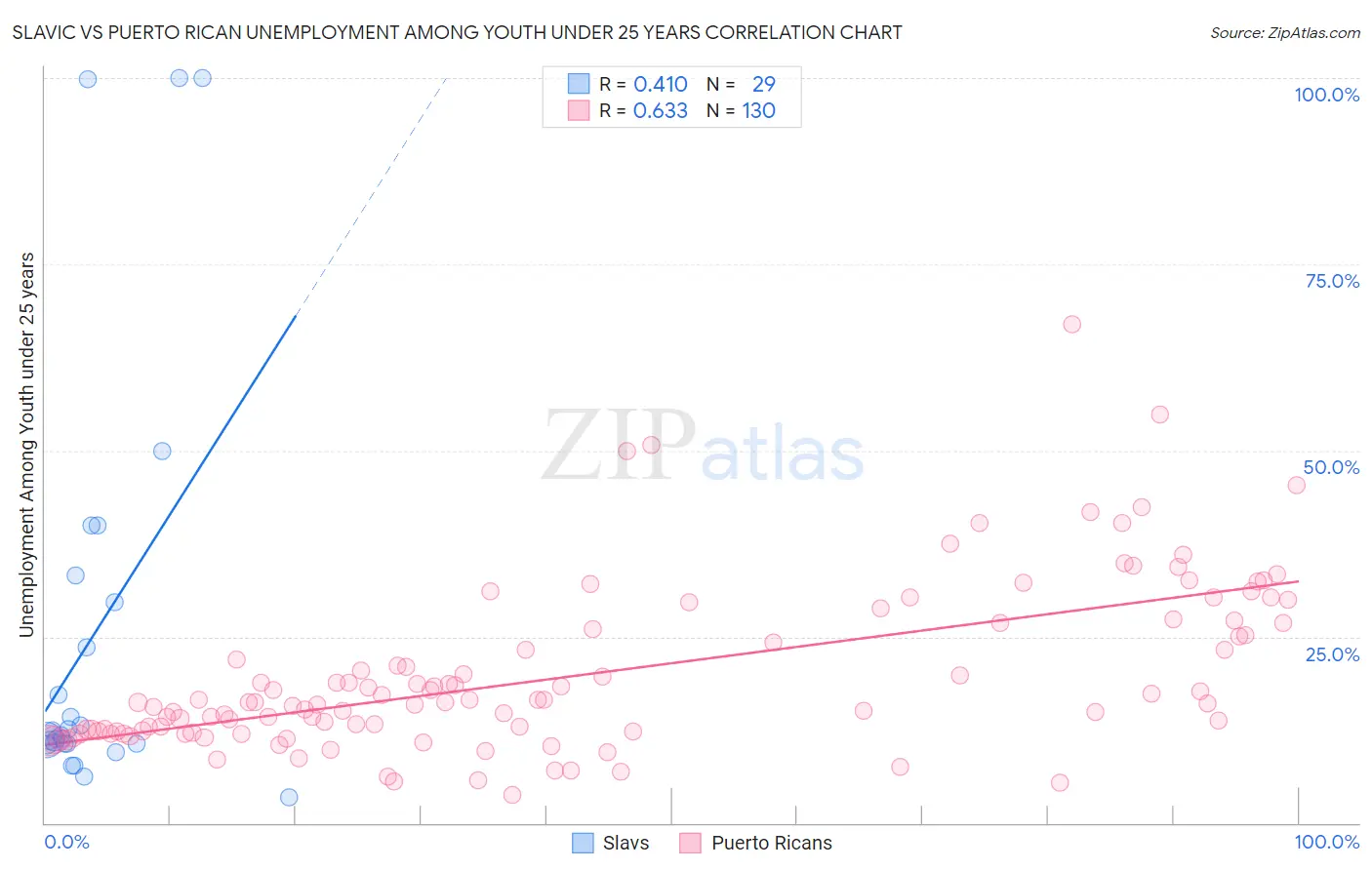 Slavic vs Puerto Rican Unemployment Among Youth under 25 years