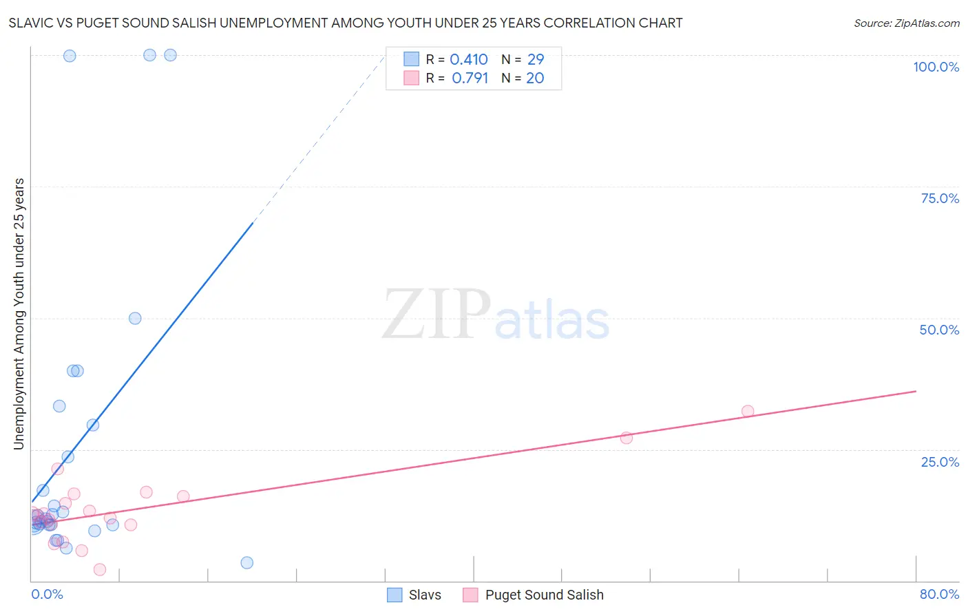 Slavic vs Puget Sound Salish Unemployment Among Youth under 25 years
