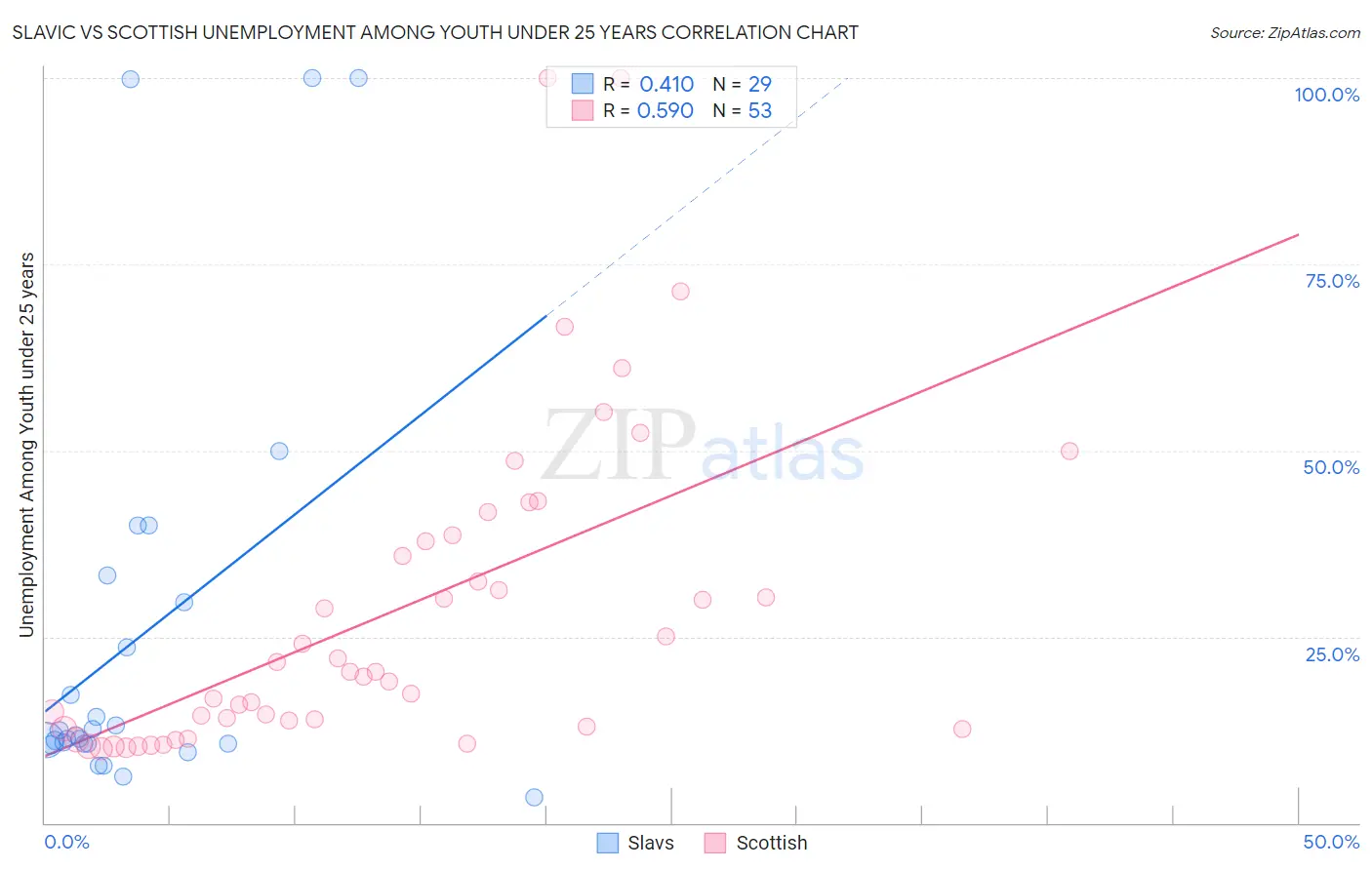 Slavic vs Scottish Unemployment Among Youth under 25 years