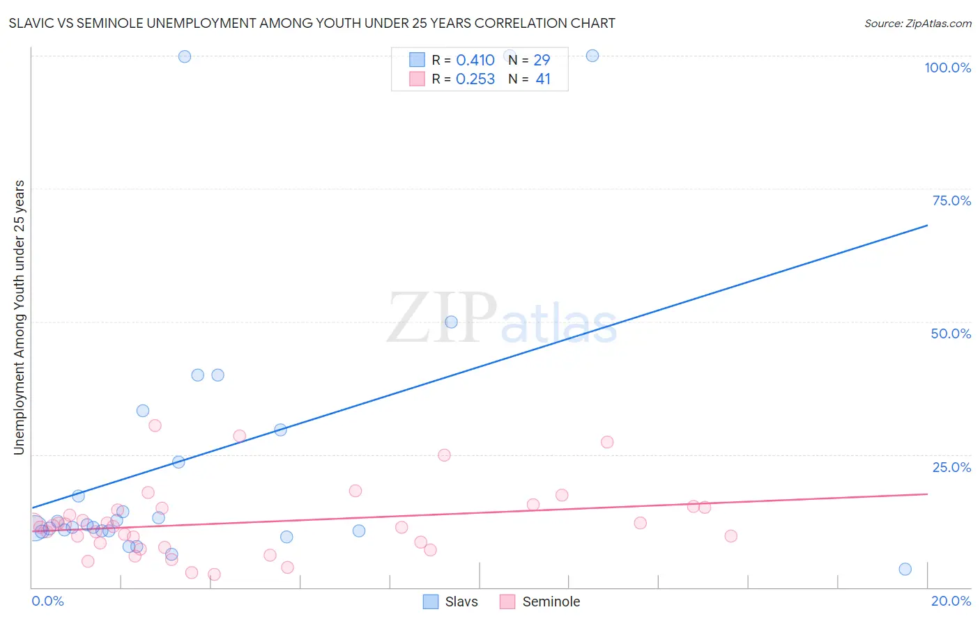 Slavic vs Seminole Unemployment Among Youth under 25 years