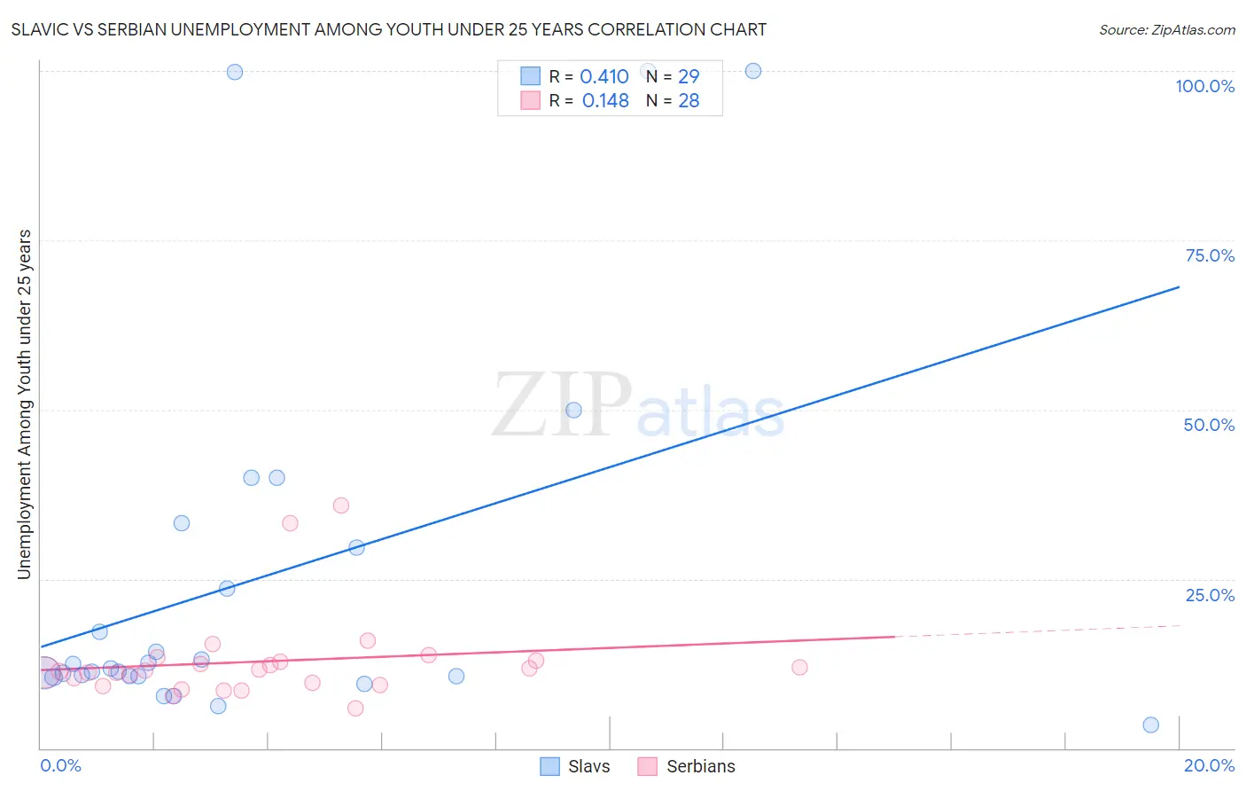 Slavic vs Serbian Unemployment Among Youth under 25 years