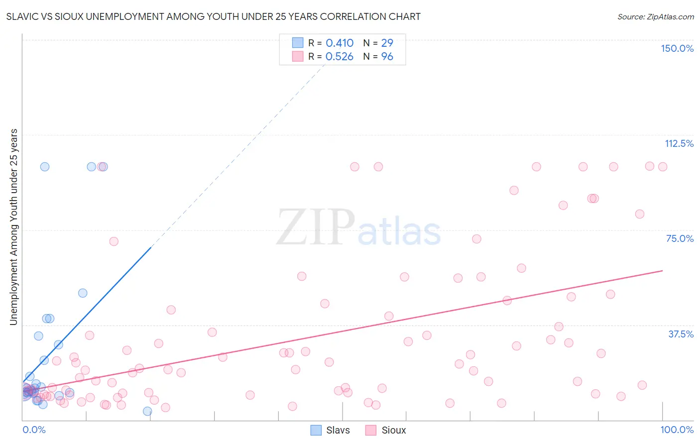 Slavic vs Sioux Unemployment Among Youth under 25 years