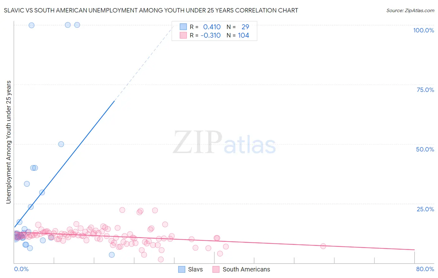 Slavic vs South American Unemployment Among Youth under 25 years
