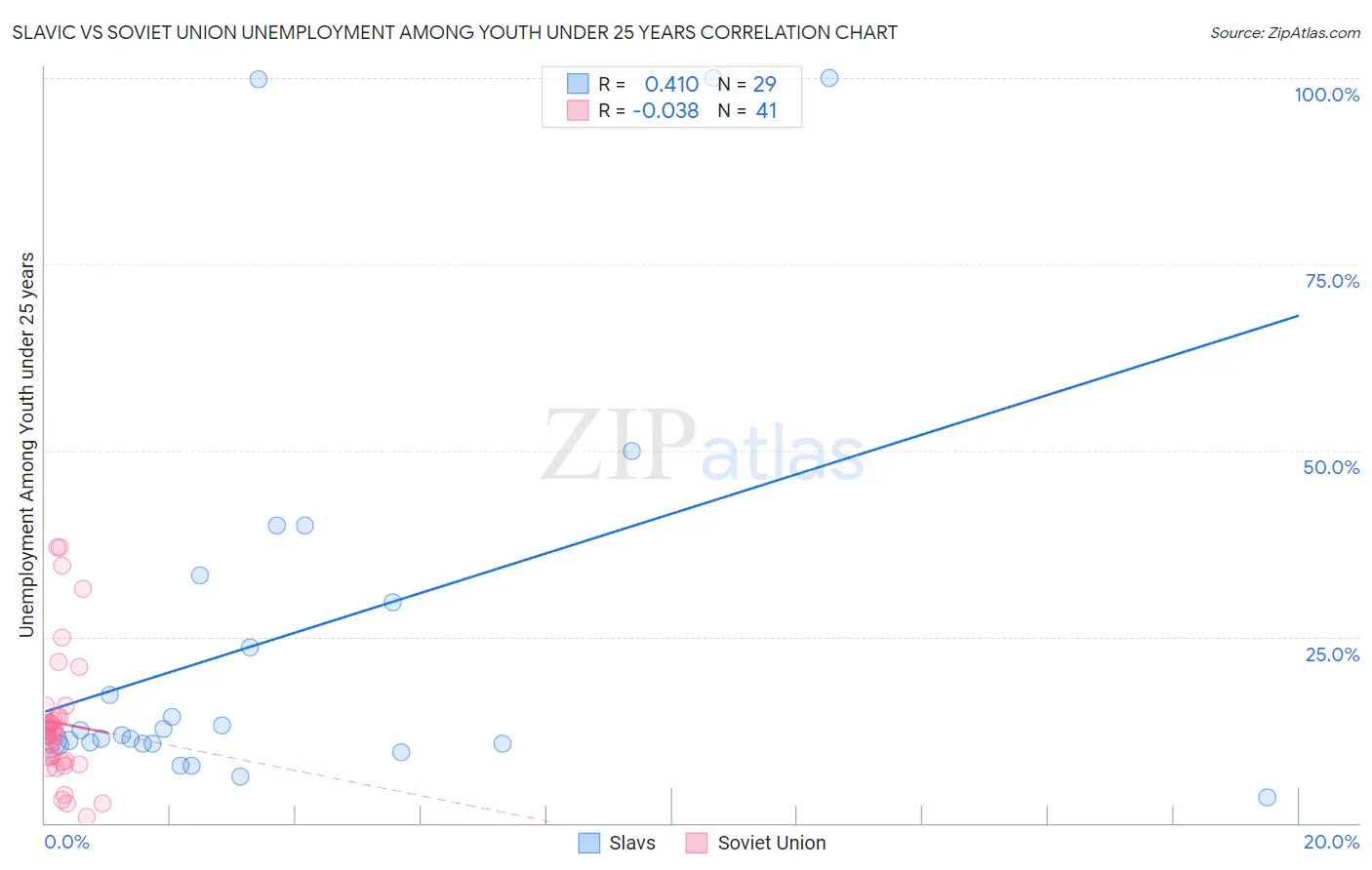 Slavic vs Soviet Union Unemployment Among Youth under 25 years