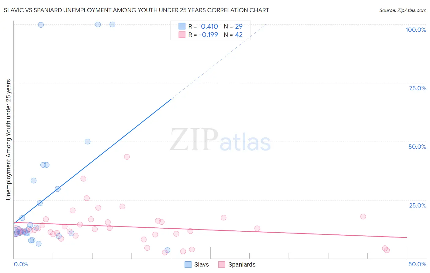 Slavic vs Spaniard Unemployment Among Youth under 25 years