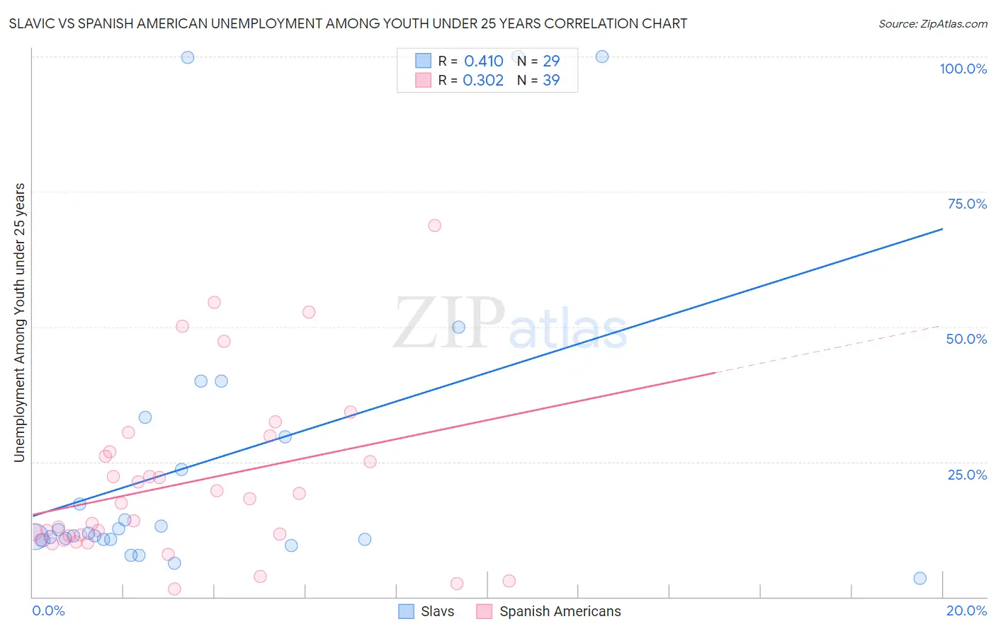 Slavic vs Spanish American Unemployment Among Youth under 25 years