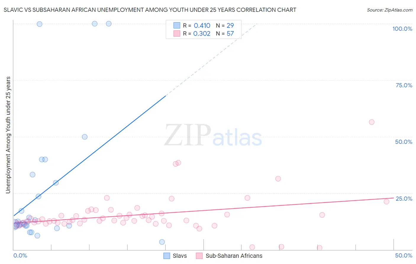 Slavic vs Subsaharan African Unemployment Among Youth under 25 years