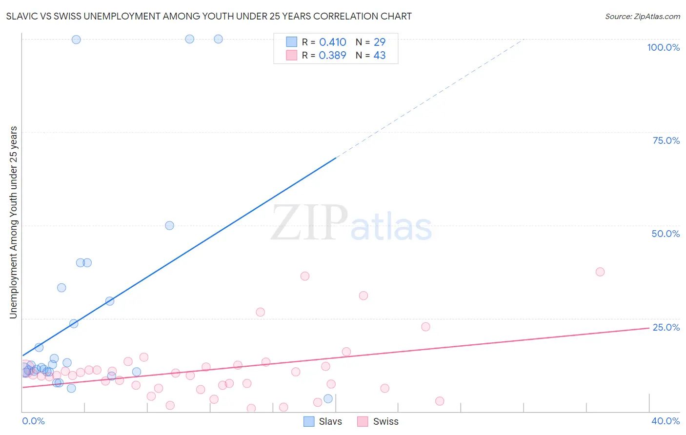 Slavic vs Swiss Unemployment Among Youth under 25 years
