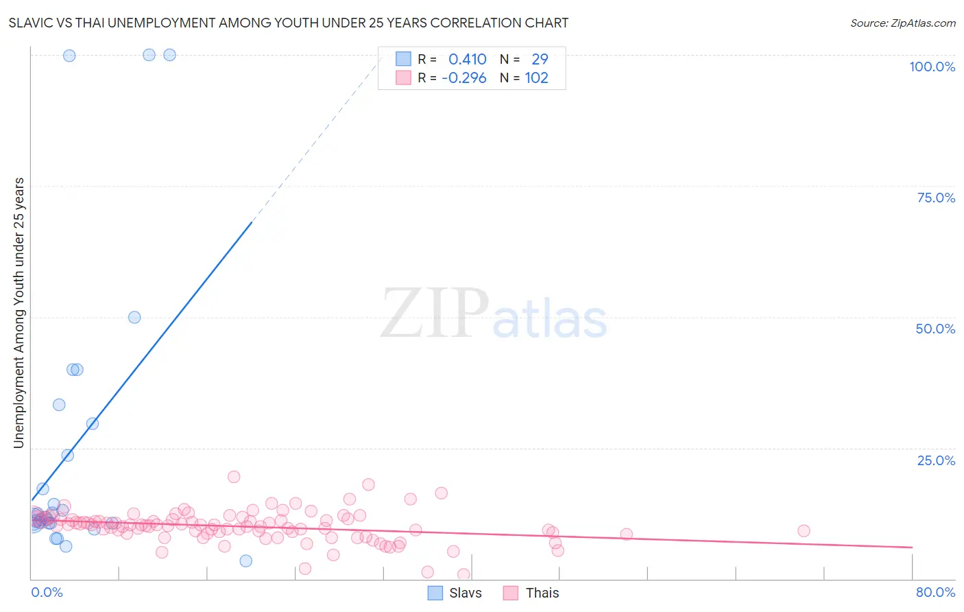 Slavic vs Thai Unemployment Among Youth under 25 years