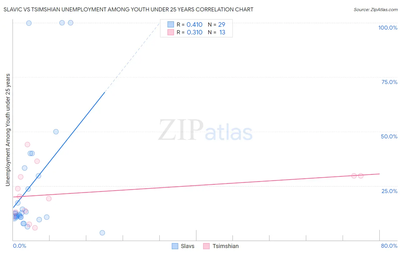 Slavic vs Tsimshian Unemployment Among Youth under 25 years