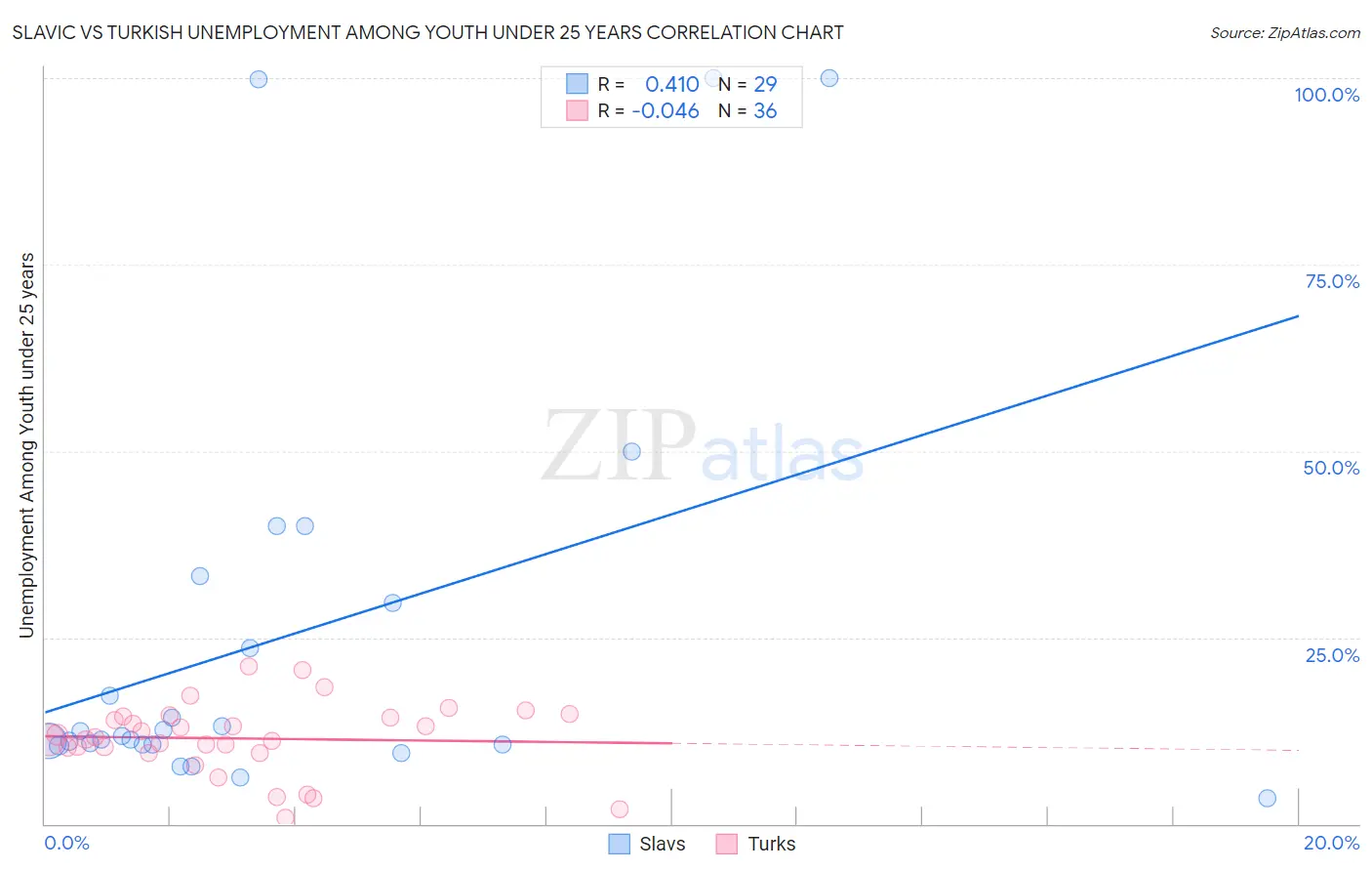 Slavic vs Turkish Unemployment Among Youth under 25 years