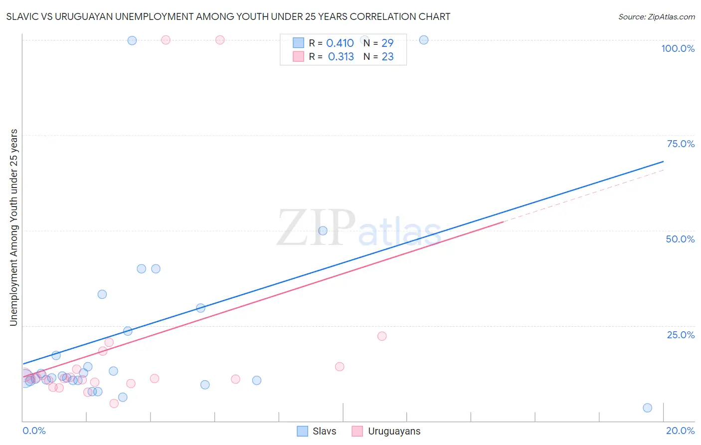 Slavic vs Uruguayan Unemployment Among Youth under 25 years