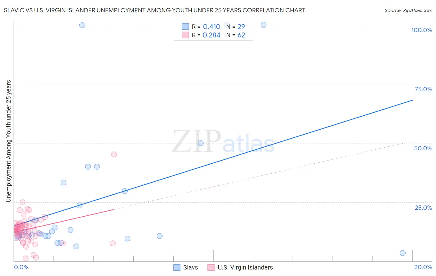 Slavic vs U.S. Virgin Islander Unemployment Among Youth under 25 years