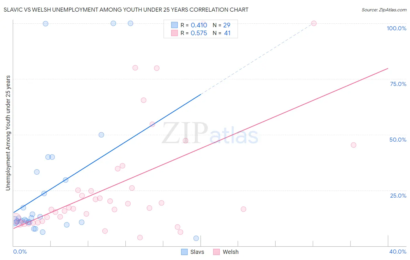 Slavic vs Welsh Unemployment Among Youth under 25 years