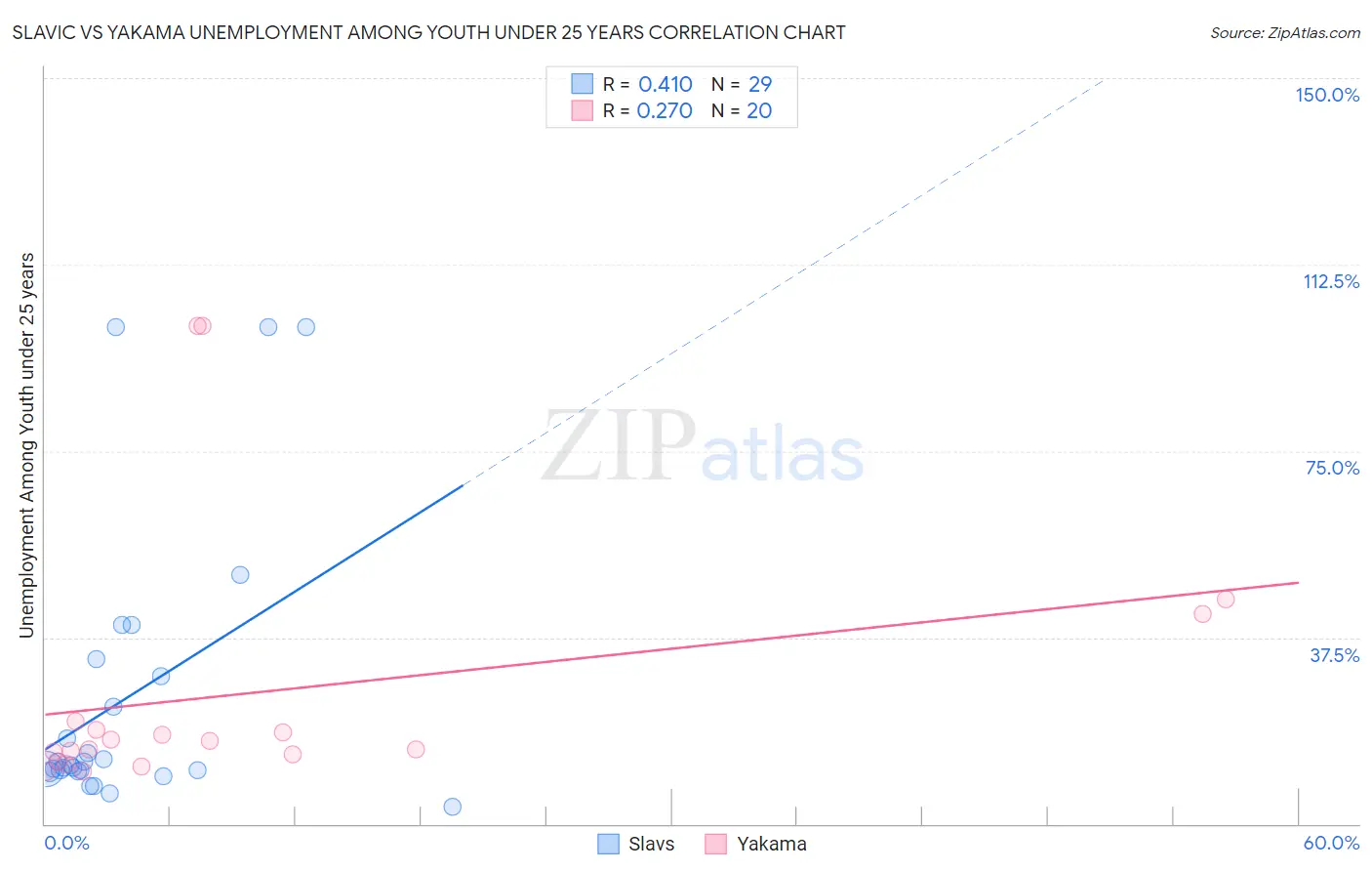 Slavic vs Yakama Unemployment Among Youth under 25 years