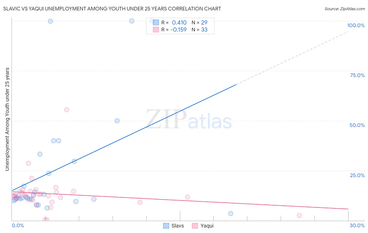Slavic vs Yaqui Unemployment Among Youth under 25 years