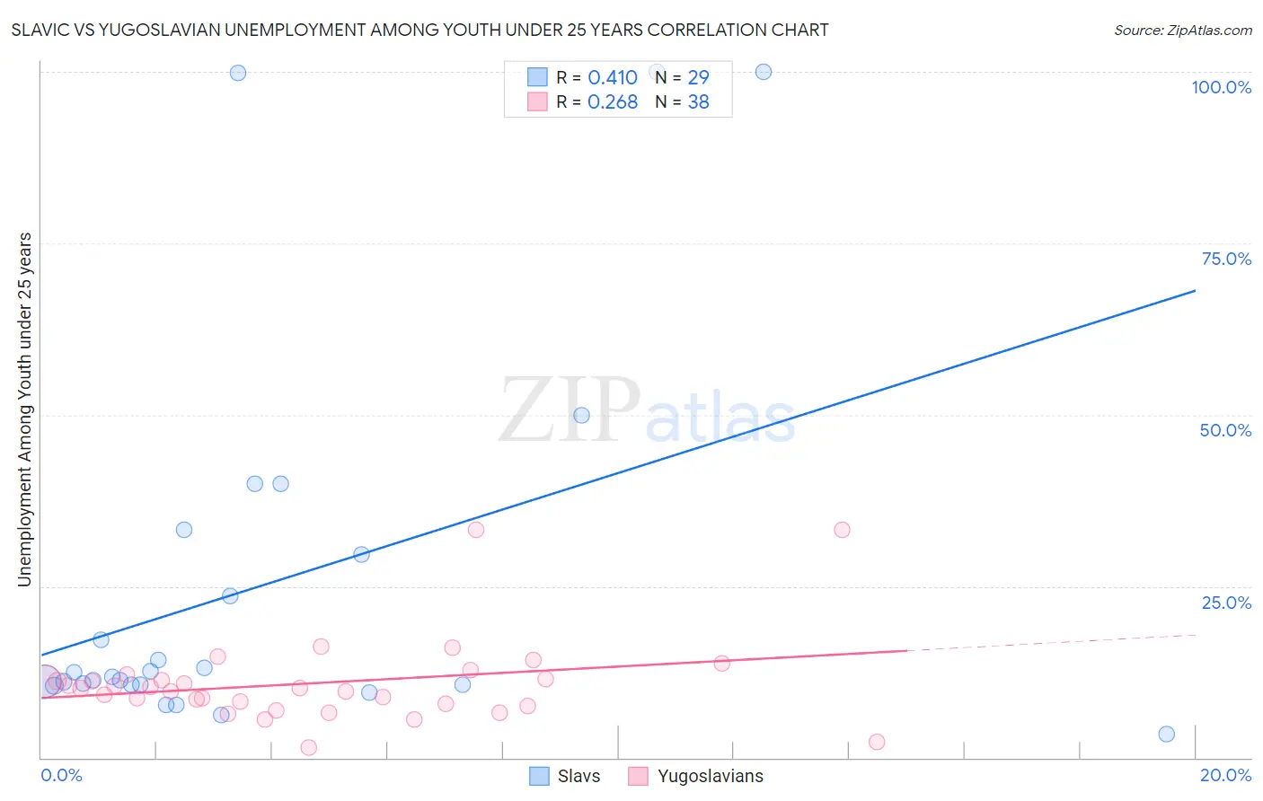 Slavic vs Yugoslavian Unemployment Among Youth under 25 years