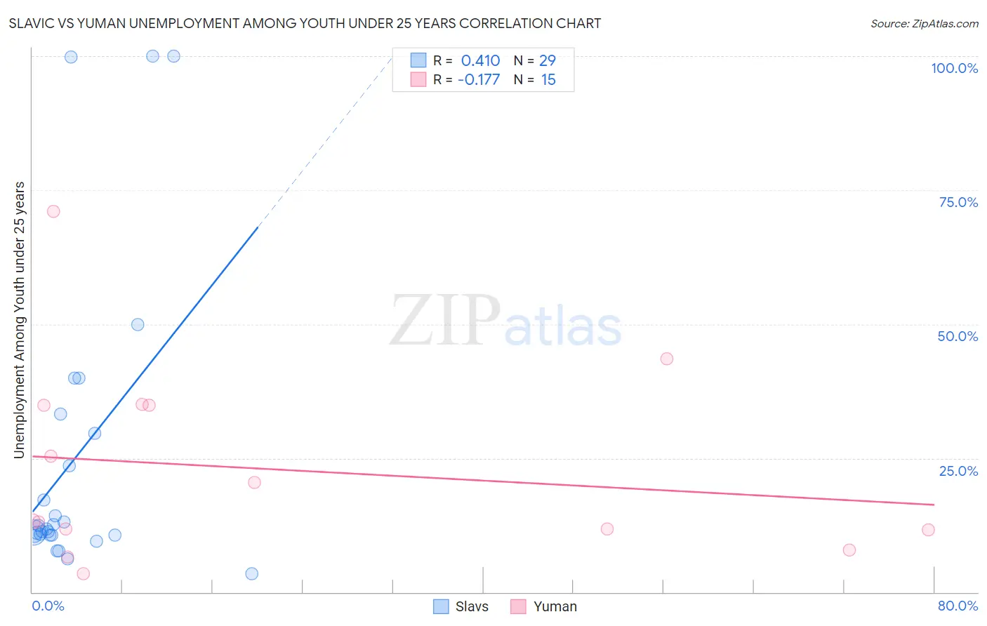 Slavic vs Yuman Unemployment Among Youth under 25 years