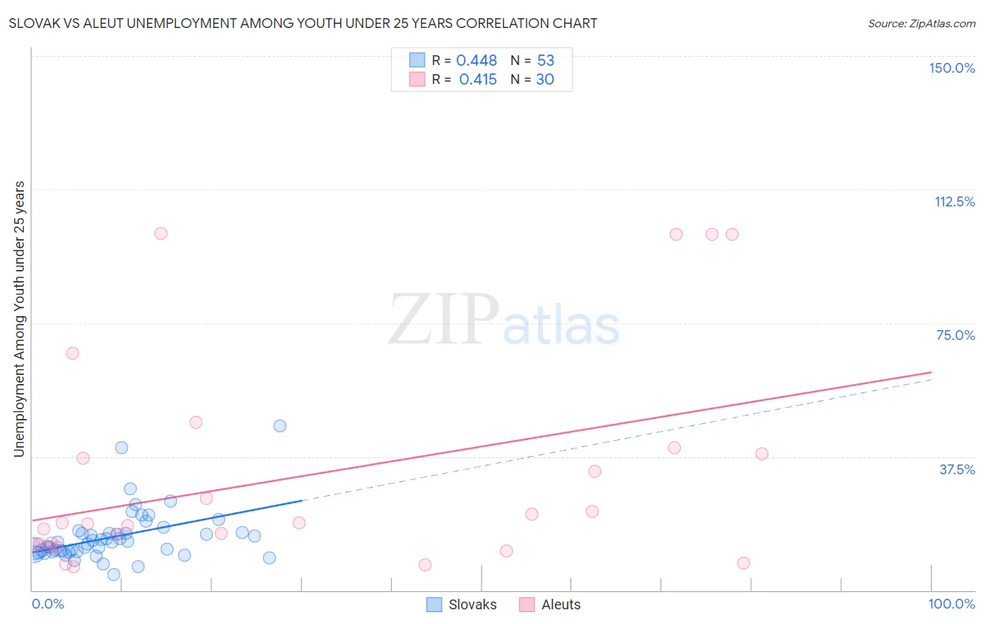 Slovak vs Aleut Unemployment Among Youth under 25 years