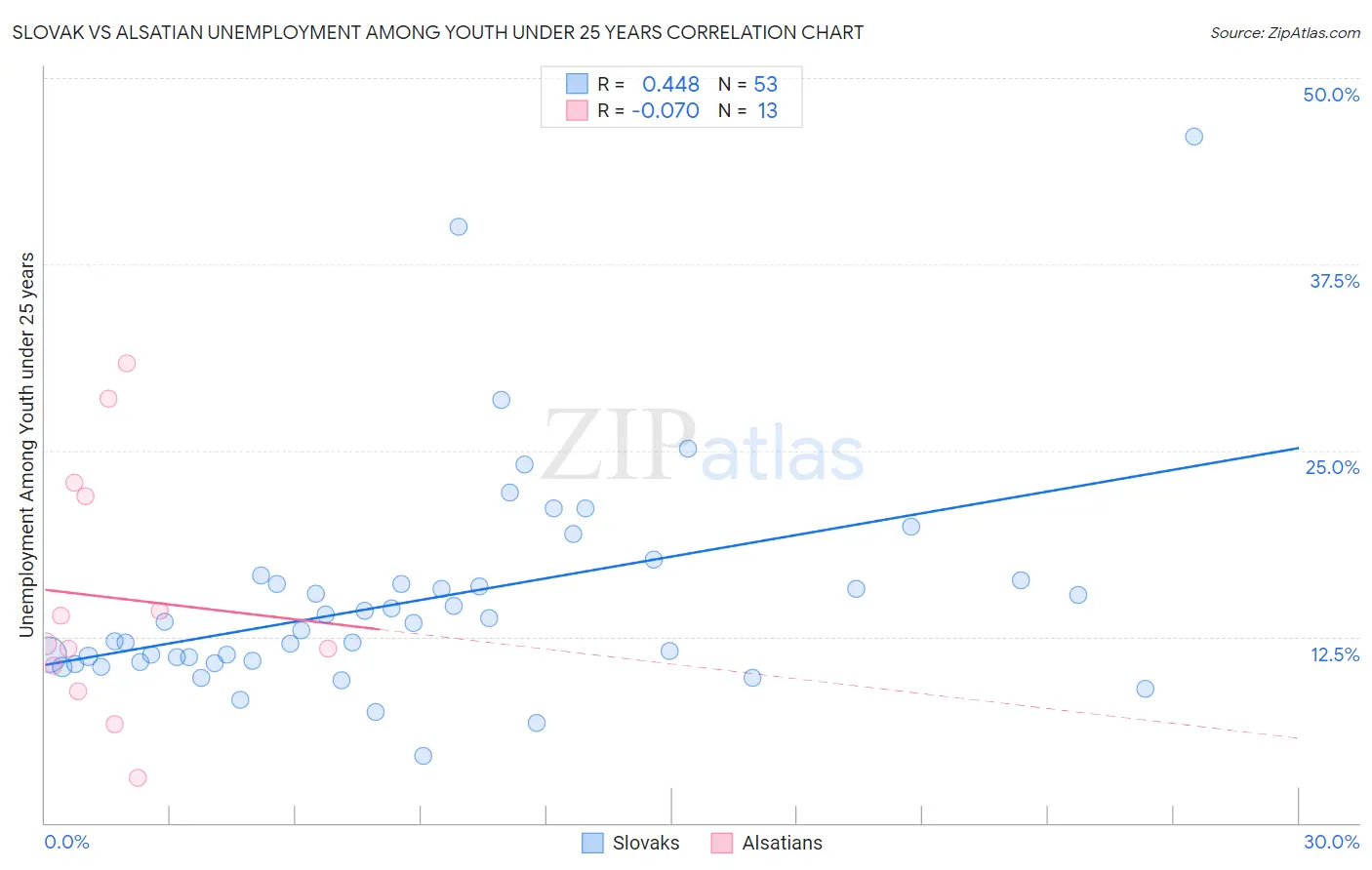 Slovak vs Alsatian Unemployment Among Youth under 25 years