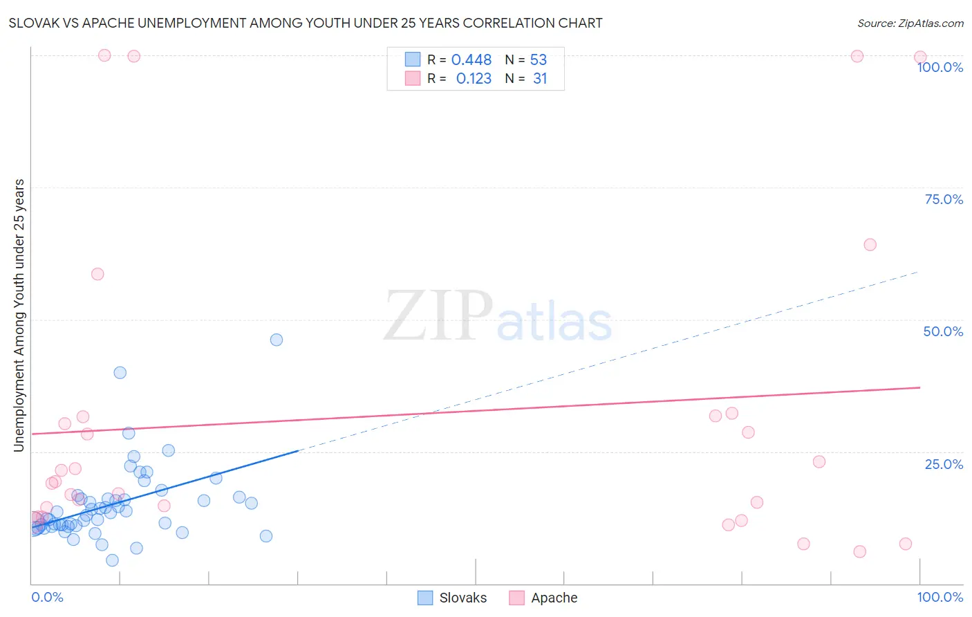 Slovak vs Apache Unemployment Among Youth under 25 years