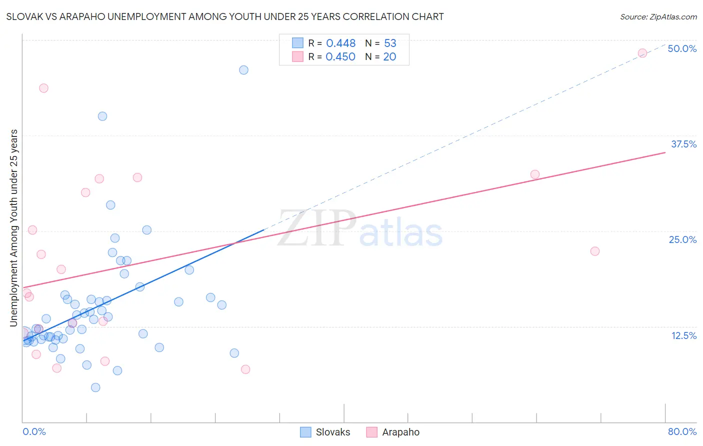 Slovak vs Arapaho Unemployment Among Youth under 25 years