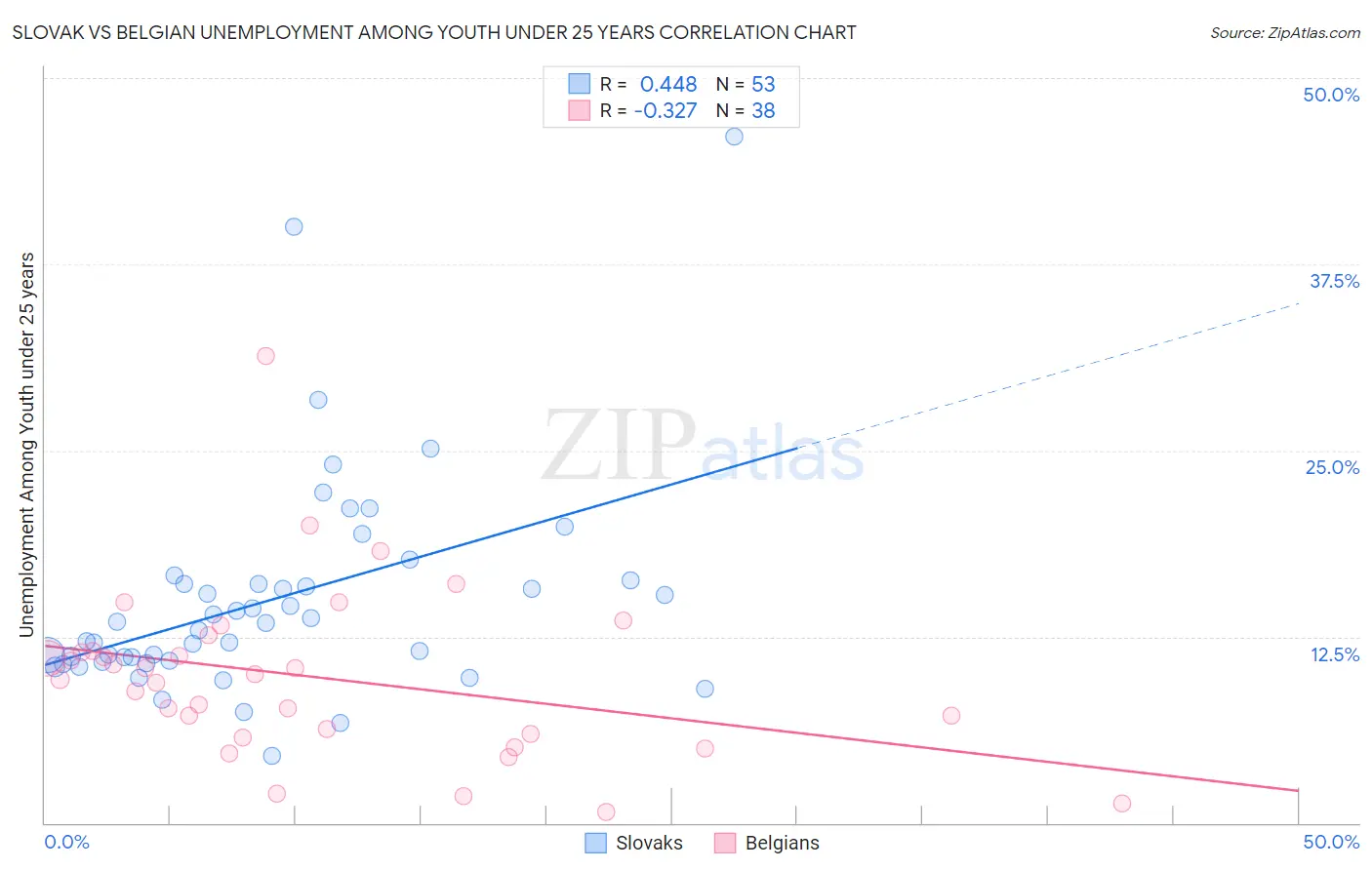 Slovak vs Belgian Unemployment Among Youth under 25 years