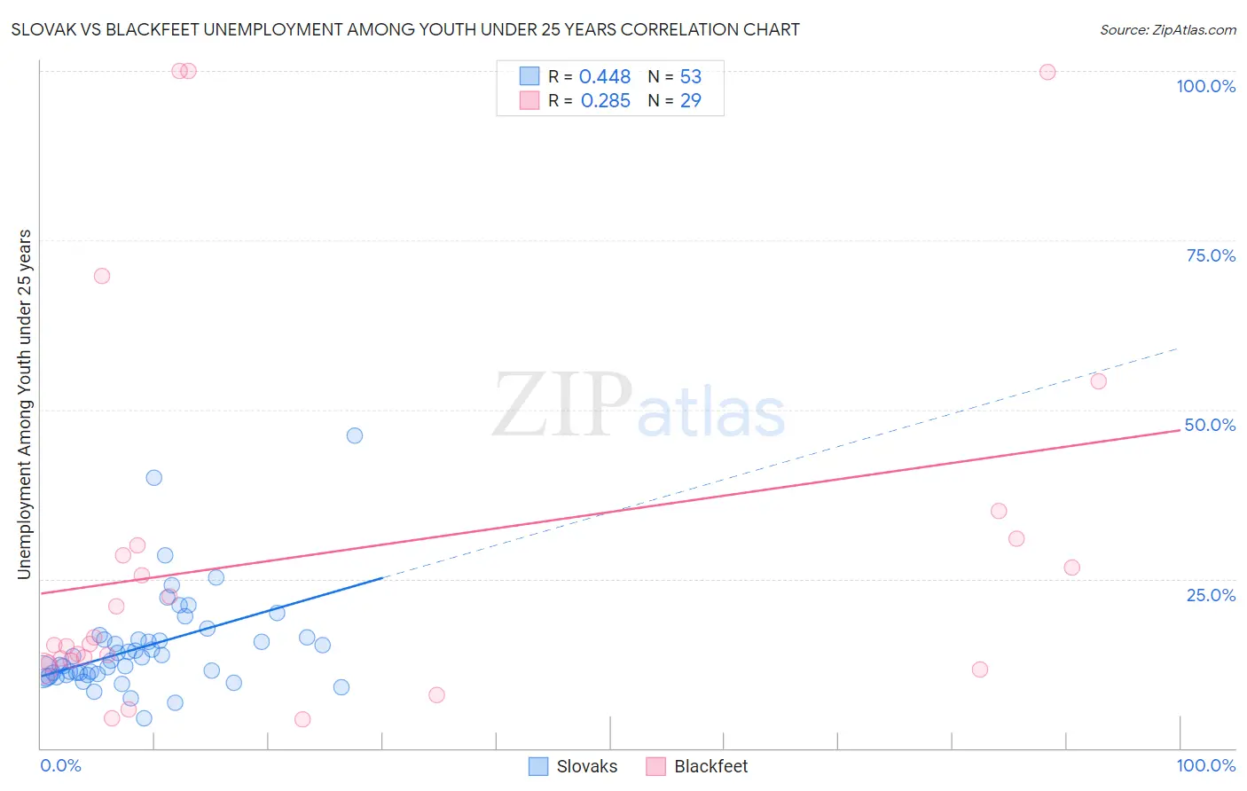 Slovak vs Blackfeet Unemployment Among Youth under 25 years