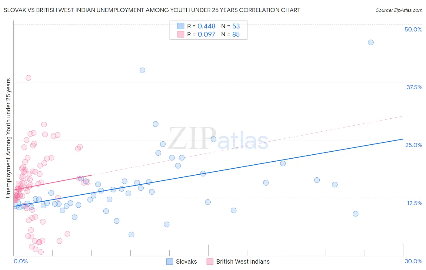 Slovak vs British West Indian Unemployment Among Youth under 25 years
