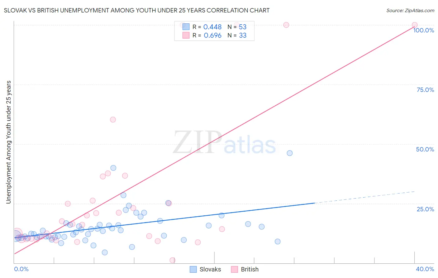 Slovak vs British Unemployment Among Youth under 25 years