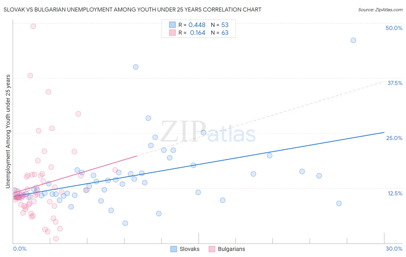 Slovak vs Bulgarian Unemployment Among Youth under 25 years