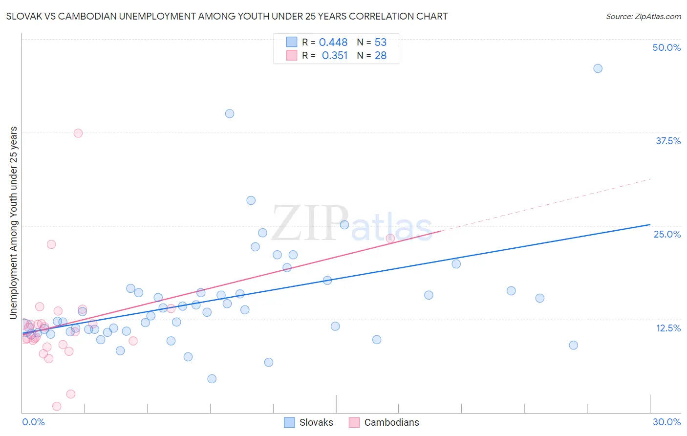 Slovak vs Cambodian Unemployment Among Youth under 25 years