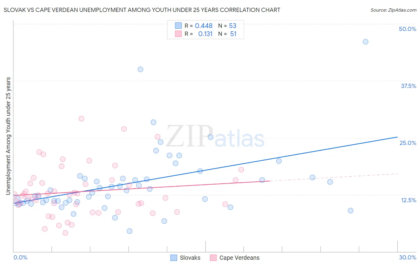 Slovak vs Cape Verdean Unemployment Among Youth under 25 years