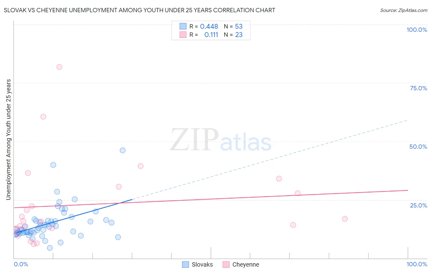 Slovak vs Cheyenne Unemployment Among Youth under 25 years