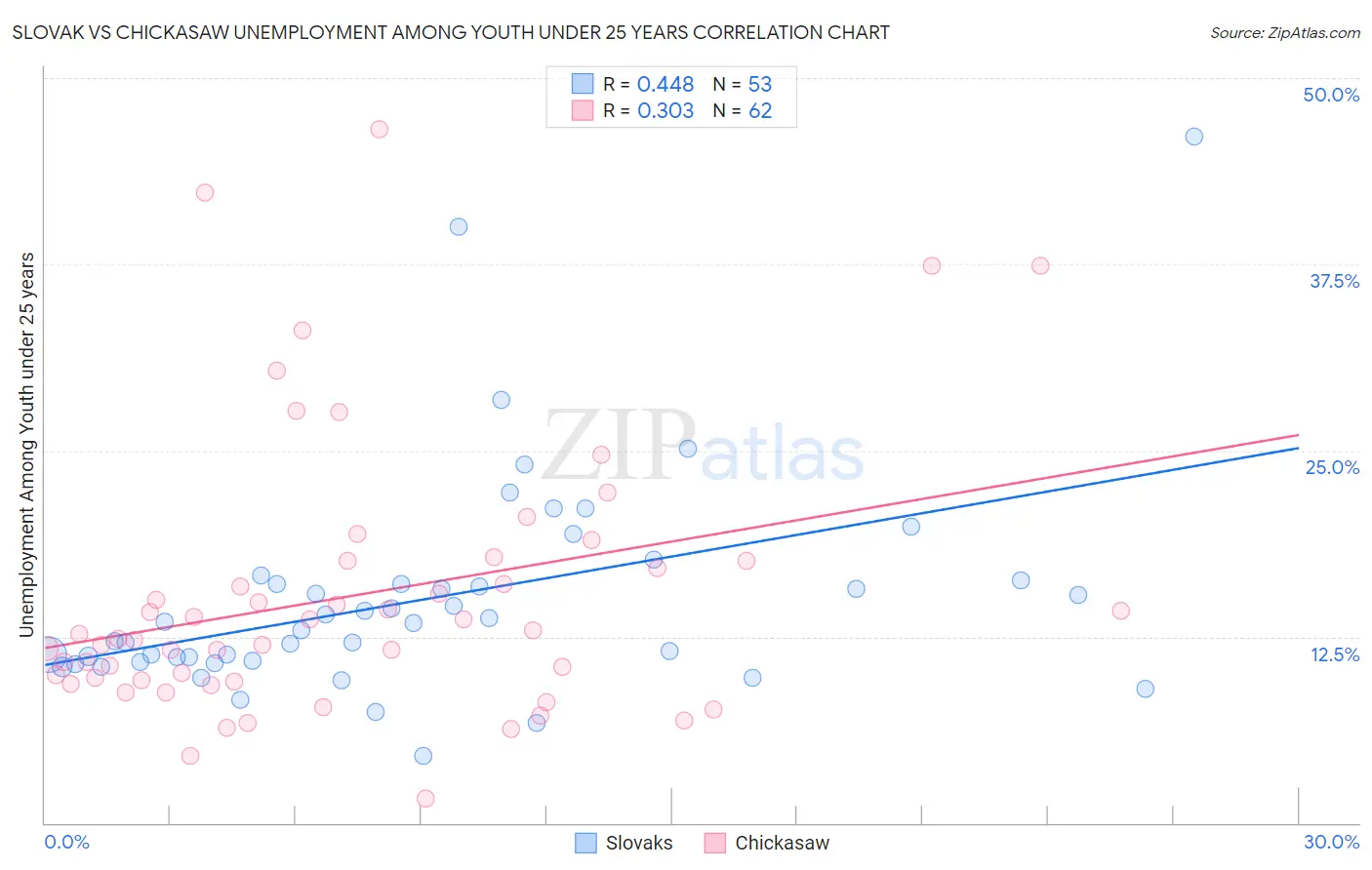 Slovak vs Chickasaw Unemployment Among Youth under 25 years
