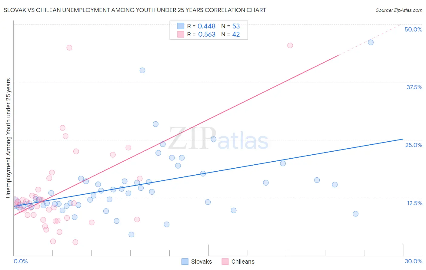 Slovak vs Chilean Unemployment Among Youth under 25 years