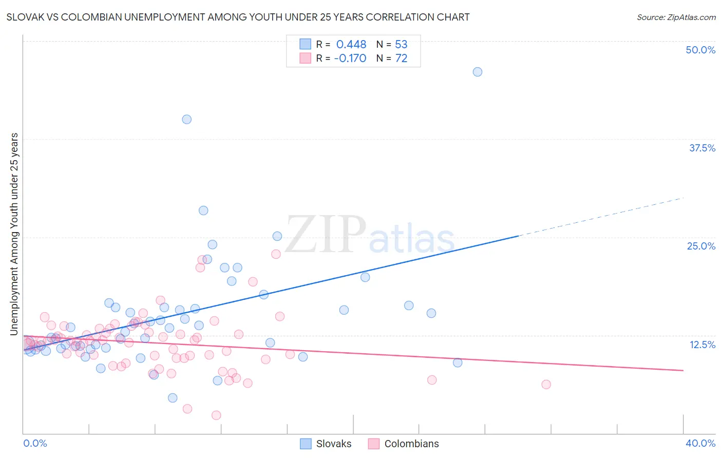 Slovak vs Colombian Unemployment Among Youth under 25 years